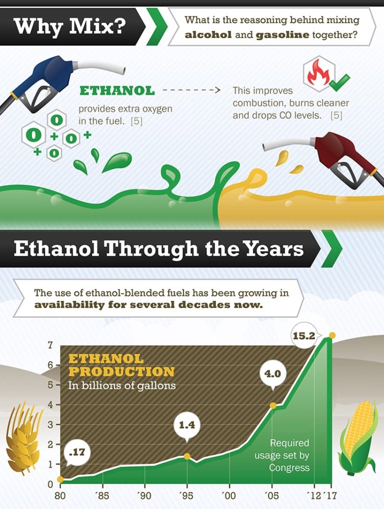 The 411 On Ethanol Fuel And Ethanol Treatment Gold Eagle Co   Ethanol Infographic 4 Min 750x994 